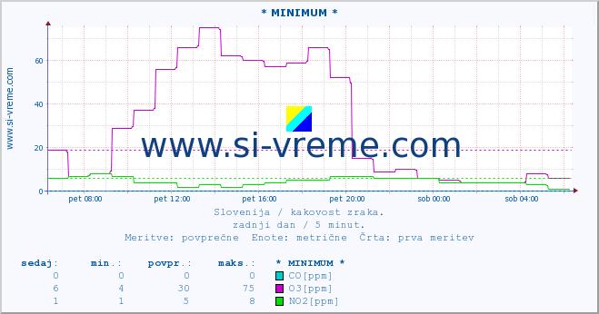 POVPREČJE :: * MINIMUM * :: SO2 | CO | O3 | NO2 :: zadnji dan / 5 minut.