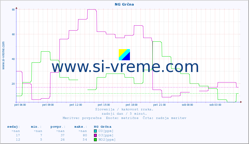 POVPREČJE :: NG Grčna :: SO2 | CO | O3 | NO2 :: zadnji dan / 5 minut.