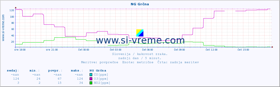 POVPREČJE :: NG Grčna :: SO2 | CO | O3 | NO2 :: zadnji dan / 5 minut.