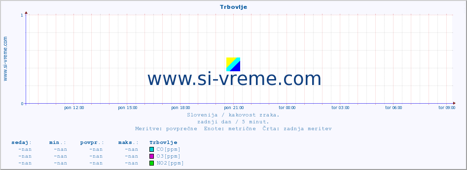 POVPREČJE :: Trbovlje :: SO2 | CO | O3 | NO2 :: zadnji dan / 5 minut.