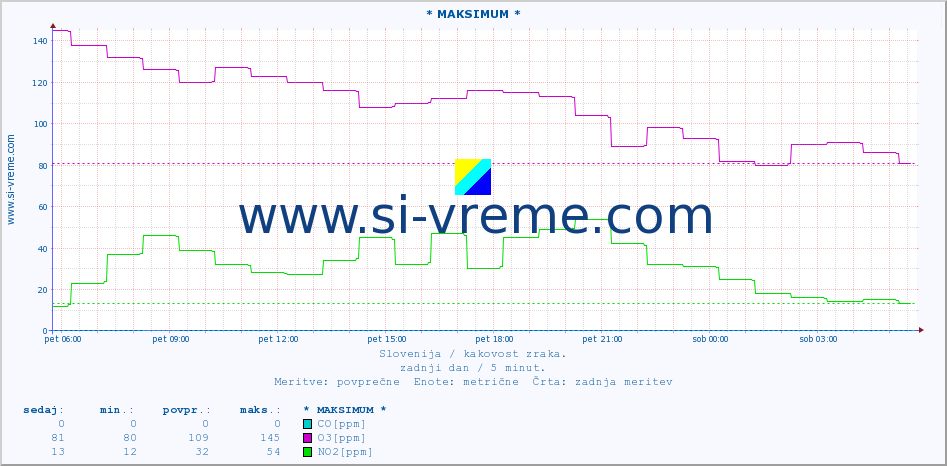 POVPREČJE :: * MAKSIMUM * :: SO2 | CO | O3 | NO2 :: zadnji dan / 5 minut.