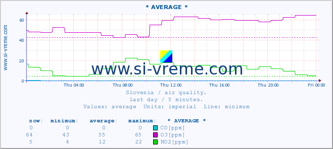  :: * AVERAGE * :: SO2 | CO | O3 | NO2 :: last day / 5 minutes.