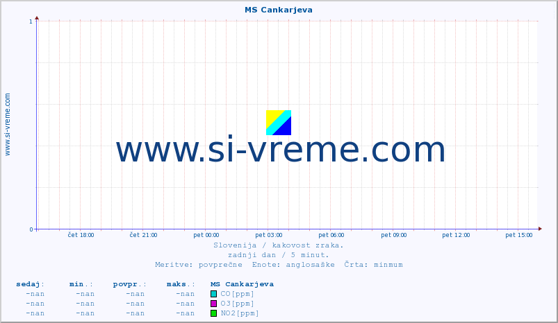 POVPREČJE :: MS Cankarjeva :: SO2 | CO | O3 | NO2 :: zadnji dan / 5 minut.