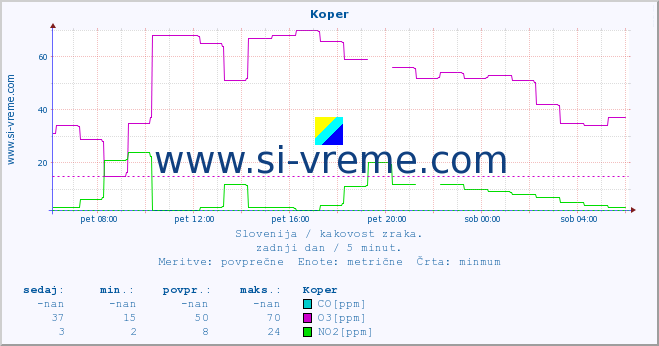 POVPREČJE :: Koper :: SO2 | CO | O3 | NO2 :: zadnji dan / 5 minut.