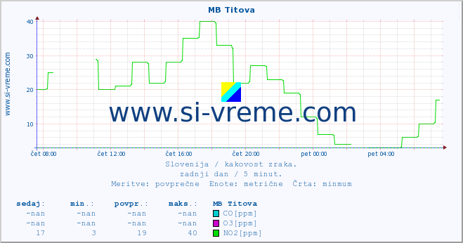 POVPREČJE :: MB Titova :: SO2 | CO | O3 | NO2 :: zadnji dan / 5 minut.