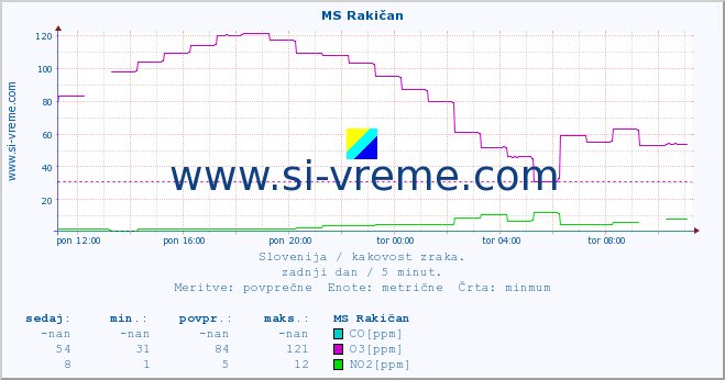 POVPREČJE :: MS Rakičan :: SO2 | CO | O3 | NO2 :: zadnji dan / 5 minut.