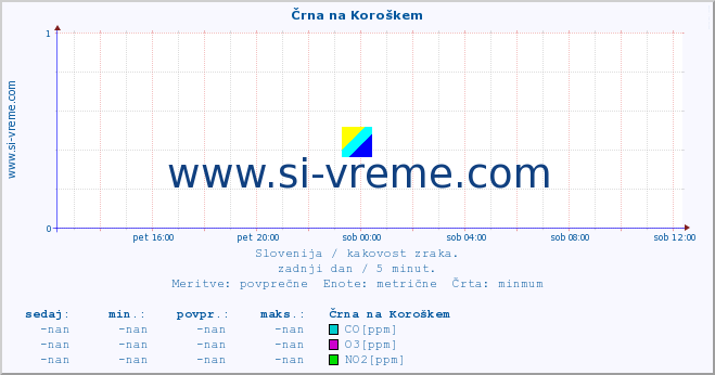 POVPREČJE :: Črna na Koroškem :: SO2 | CO | O3 | NO2 :: zadnji dan / 5 minut.