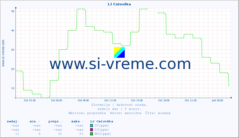 POVPREČJE :: LJ Celovška :: SO2 | CO | O3 | NO2 :: zadnji dan / 5 minut.