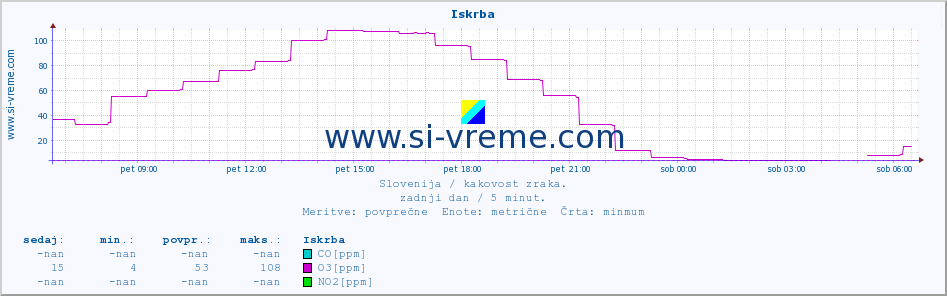 POVPREČJE :: Iskrba :: SO2 | CO | O3 | NO2 :: zadnji dan / 5 minut.