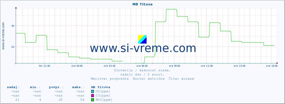 POVPREČJE :: MB Titova :: SO2 | CO | O3 | NO2 :: zadnji dan / 5 minut.