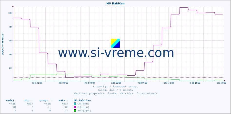 POVPREČJE :: MS Rakičan :: SO2 | CO | O3 | NO2 :: zadnji dan / 5 minut.