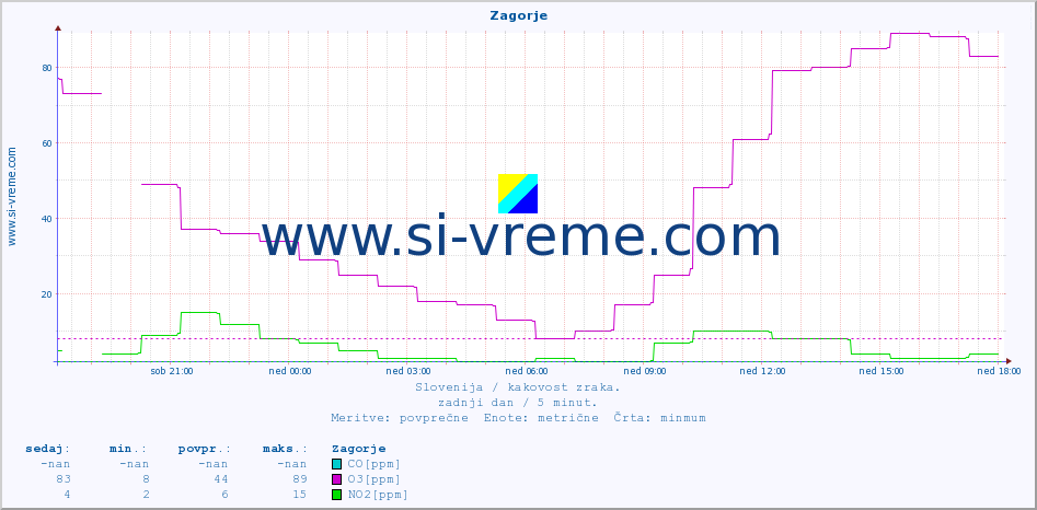 POVPREČJE :: Zagorje :: SO2 | CO | O3 | NO2 :: zadnji dan / 5 minut.