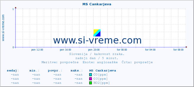 POVPREČJE :: MS Cankarjeva :: SO2 | CO | O3 | NO2 :: zadnji dan / 5 minut.