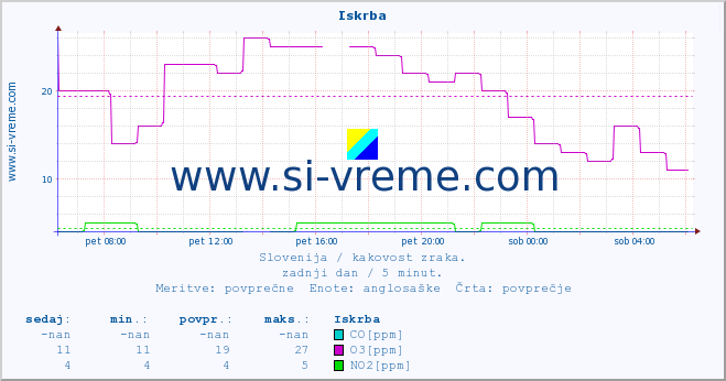 POVPREČJE :: Iskrba :: SO2 | CO | O3 | NO2 :: zadnji dan / 5 minut.