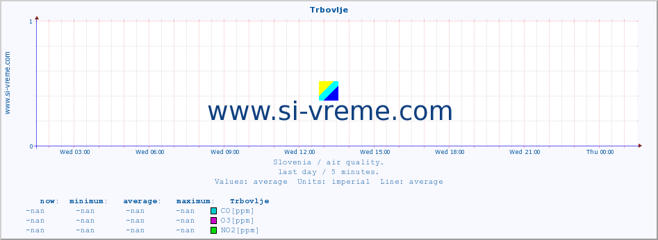  :: Trbovlje :: SO2 | CO | O3 | NO2 :: last day / 5 minutes.