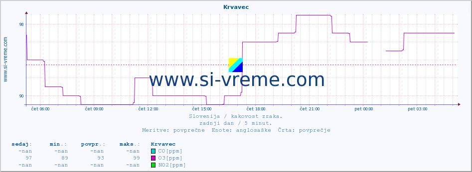 POVPREČJE :: Krvavec :: SO2 | CO | O3 | NO2 :: zadnji dan / 5 minut.