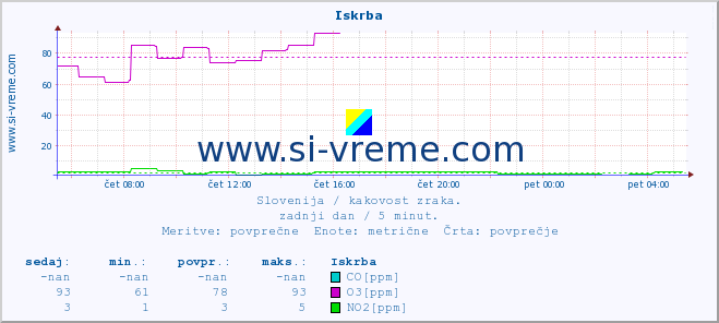 POVPREČJE :: Iskrba :: SO2 | CO | O3 | NO2 :: zadnji dan / 5 minut.