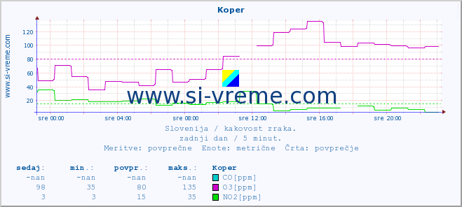 POVPREČJE :: Koper :: SO2 | CO | O3 | NO2 :: zadnji dan / 5 minut.