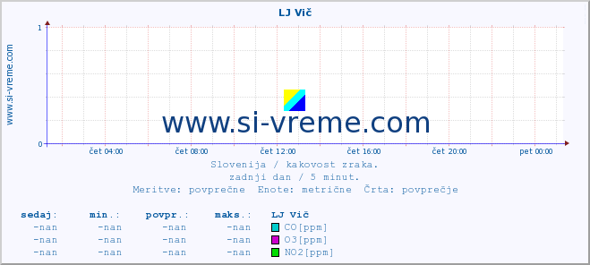 POVPREČJE :: LJ Vič :: SO2 | CO | O3 | NO2 :: zadnji dan / 5 minut.