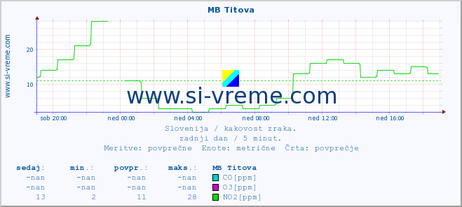 POVPREČJE :: MB Titova :: SO2 | CO | O3 | NO2 :: zadnji dan / 5 minut.