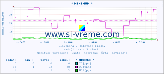 POVPREČJE :: * MINIMUM * :: SO2 | CO | O3 | NO2 :: zadnji dan / 5 minut.