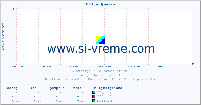 POVPREČJE :: CE Ljubljanska :: SO2 | CO | O3 | NO2 :: zadnji dan / 5 minut.