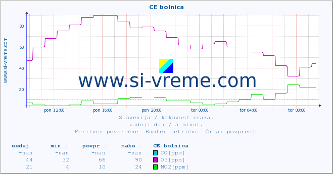 POVPREČJE :: CE bolnica :: SO2 | CO | O3 | NO2 :: zadnji dan / 5 minut.