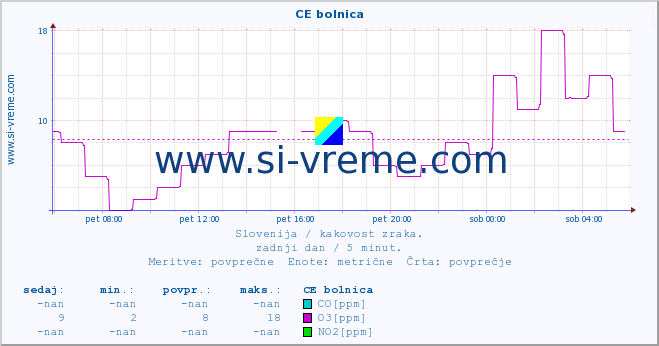 POVPREČJE :: CE bolnica :: SO2 | CO | O3 | NO2 :: zadnji dan / 5 minut.