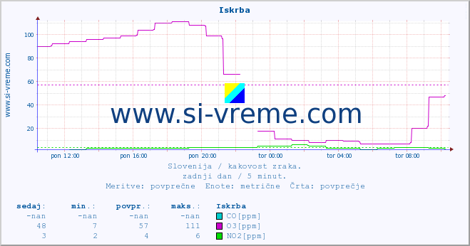 POVPREČJE :: Iskrba :: SO2 | CO | O3 | NO2 :: zadnji dan / 5 minut.