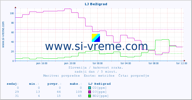 POVPREČJE :: LJ Bežigrad :: SO2 | CO | O3 | NO2 :: zadnji dan / 5 minut.