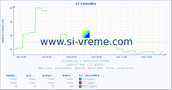 POVPREČJE :: LJ Celovška :: SO2 | CO | O3 | NO2 :: zadnji dan / 5 minut.