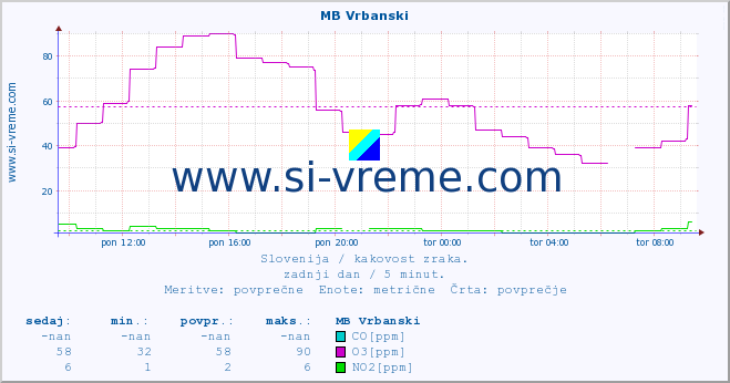 POVPREČJE :: MB Vrbanski :: SO2 | CO | O3 | NO2 :: zadnji dan / 5 minut.