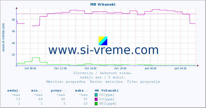 POVPREČJE :: MB Vrbanski :: SO2 | CO | O3 | NO2 :: zadnji dan / 5 minut.