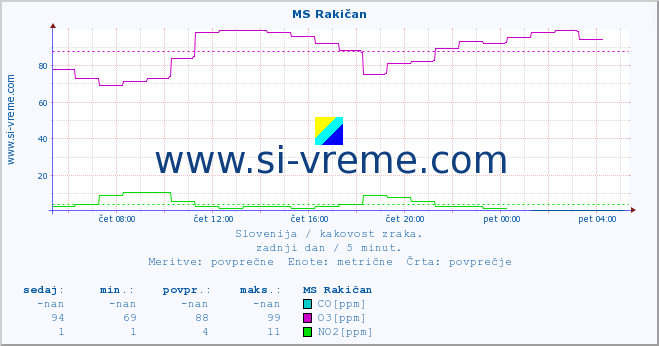 POVPREČJE :: MS Rakičan :: SO2 | CO | O3 | NO2 :: zadnji dan / 5 minut.