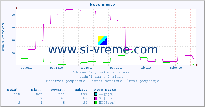 POVPREČJE :: Novo mesto :: SO2 | CO | O3 | NO2 :: zadnji dan / 5 minut.