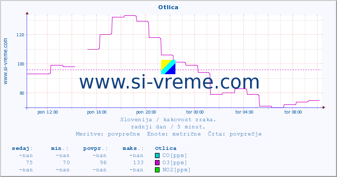 POVPREČJE :: Otlica :: SO2 | CO | O3 | NO2 :: zadnji dan / 5 minut.