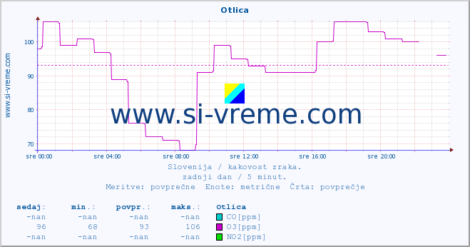 POVPREČJE :: Otlica :: SO2 | CO | O3 | NO2 :: zadnji dan / 5 minut.