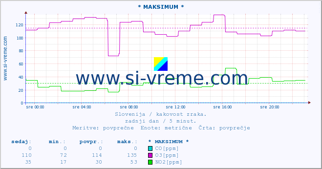 POVPREČJE :: * MAKSIMUM * :: SO2 | CO | O3 | NO2 :: zadnji dan / 5 minut.