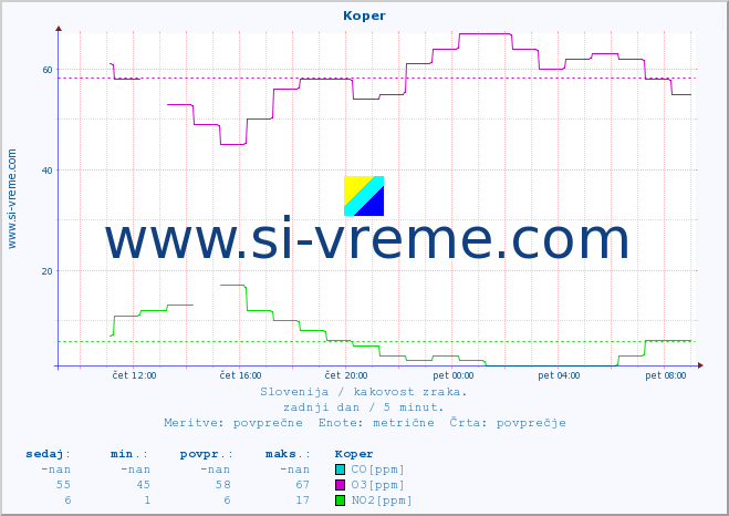 POVPREČJE :: Koper :: SO2 | CO | O3 | NO2 :: zadnji dan / 5 minut.