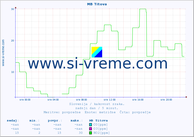 POVPREČJE :: MB Titova :: SO2 | CO | O3 | NO2 :: zadnji dan / 5 minut.