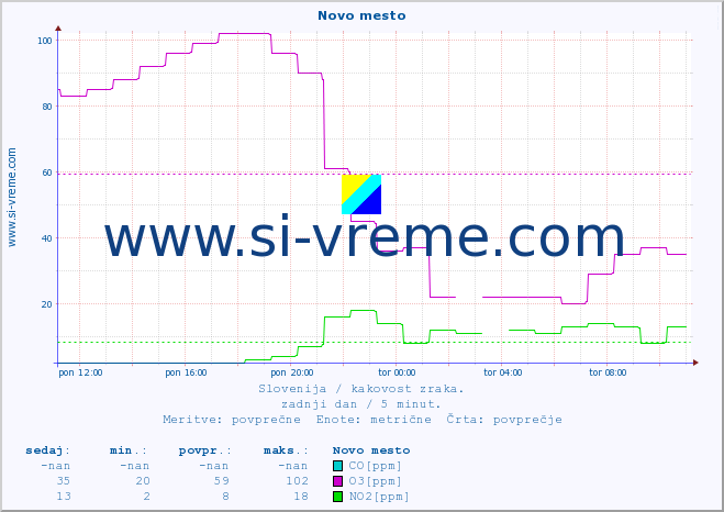 POVPREČJE :: Novo mesto :: SO2 | CO | O3 | NO2 :: zadnji dan / 5 minut.