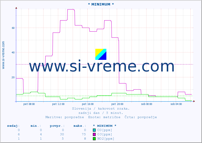 POVPREČJE :: * MINIMUM * :: SO2 | CO | O3 | NO2 :: zadnji dan / 5 minut.