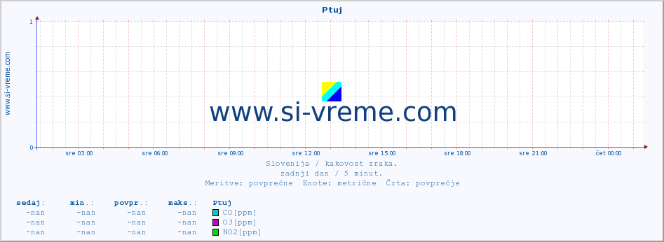 POVPREČJE :: Ptuj :: SO2 | CO | O3 | NO2 :: zadnji dan / 5 minut.