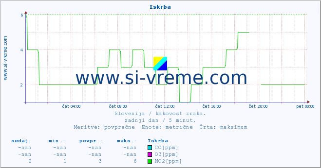 POVPREČJE :: Iskrba :: SO2 | CO | O3 | NO2 :: zadnji dan / 5 minut.