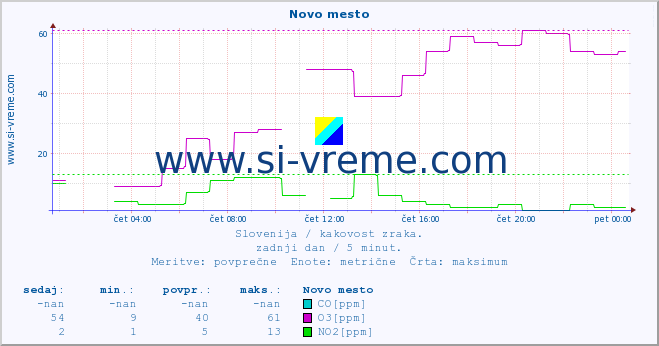 POVPREČJE :: Novo mesto :: SO2 | CO | O3 | NO2 :: zadnji dan / 5 minut.