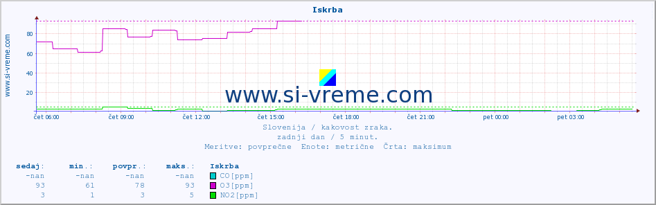 POVPREČJE :: Iskrba :: SO2 | CO | O3 | NO2 :: zadnji dan / 5 minut.