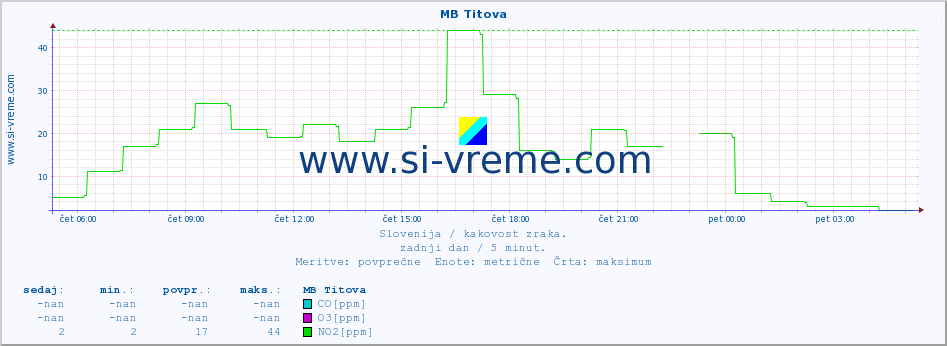 POVPREČJE :: MB Titova :: SO2 | CO | O3 | NO2 :: zadnji dan / 5 minut.