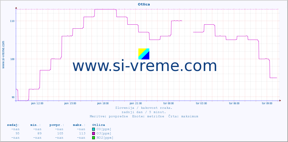 POVPREČJE :: Otlica :: SO2 | CO | O3 | NO2 :: zadnji dan / 5 minut.