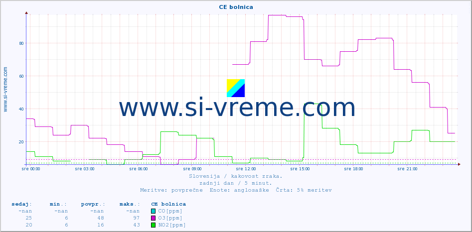 POVPREČJE :: CE bolnica :: SO2 | CO | O3 | NO2 :: zadnji dan / 5 minut.