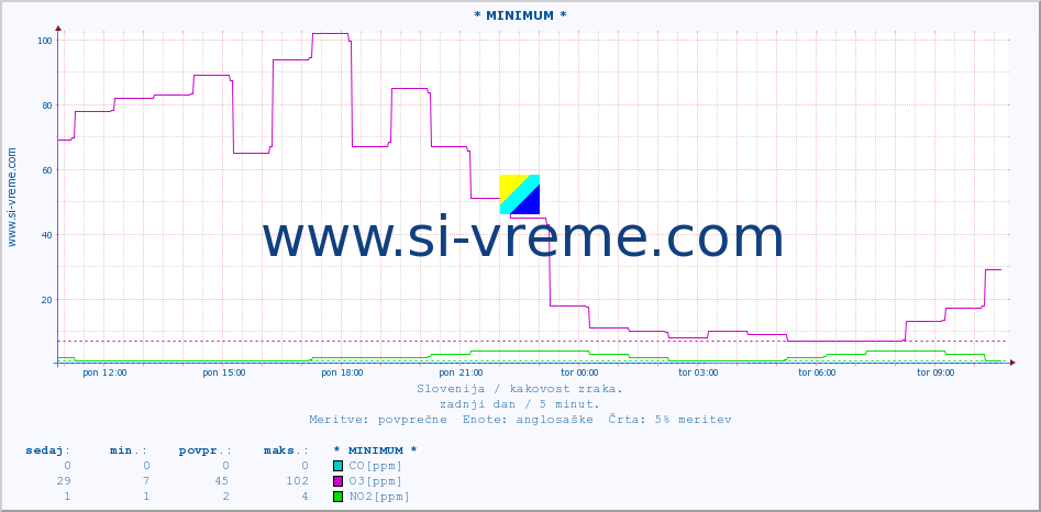 POVPREČJE :: * MINIMUM * :: SO2 | CO | O3 | NO2 :: zadnji dan / 5 minut.